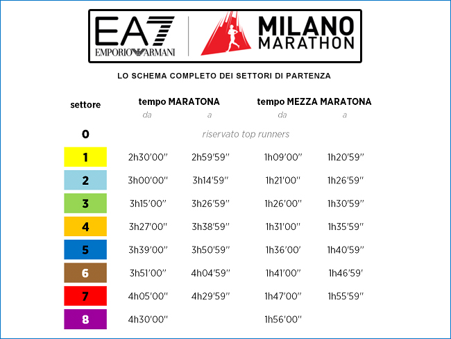 Milano Marathon 2017 gabbie partenze RM